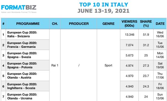 TOP 10 IN ITALY | June 13-19, 2021